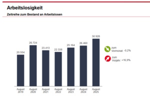 Entwicklung der Arbeitslosigket in Leipzig.