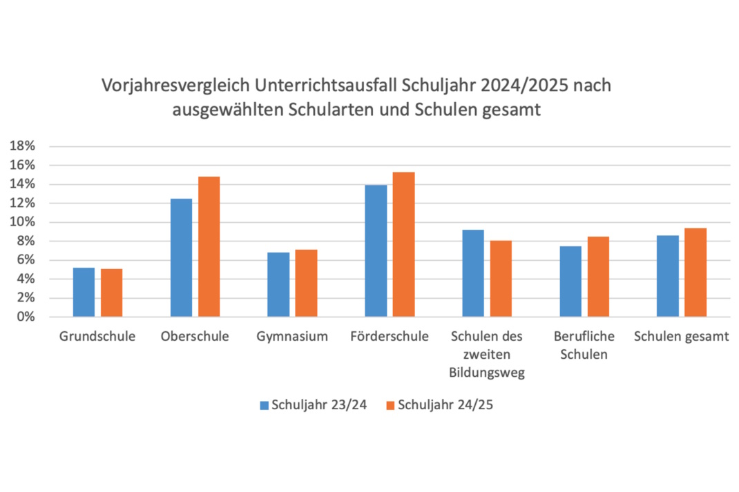 Grafik zum Unterrichtsausfall.