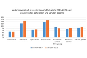 Grafik zum Unterrichtsausfall.