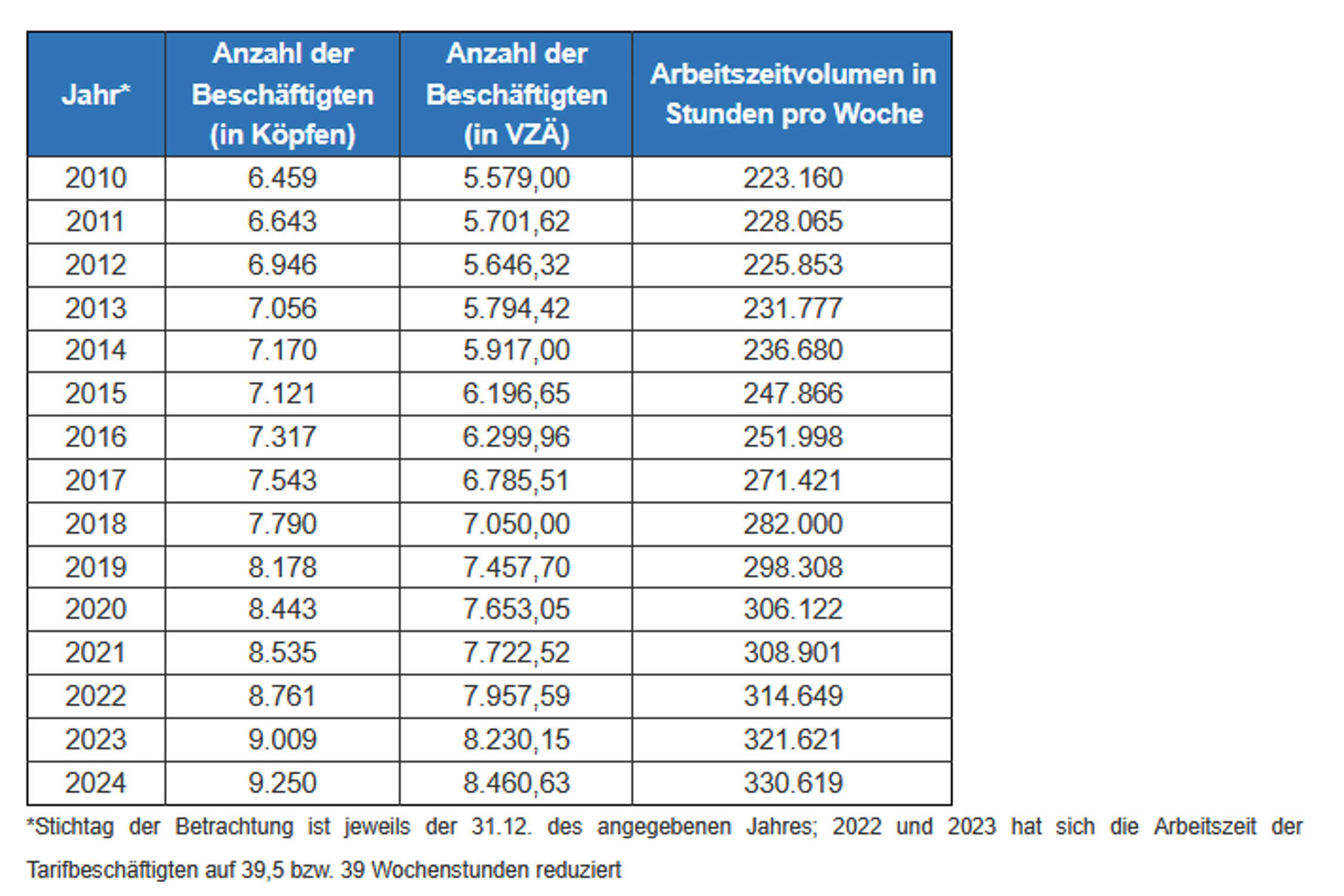 Entwicklung der Beschäftigten bei der Leipziger Verwaltung. Grafik: Stadt Leipzig