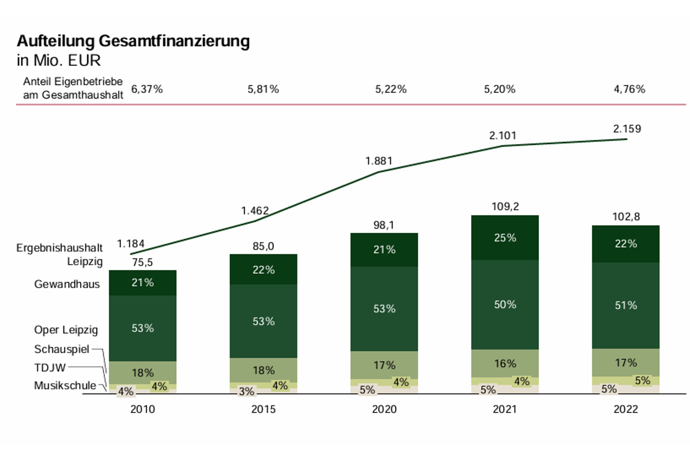 Zur Entwicklung der Kosten für die städtischen Kulturbetriebe im Vergleich zum Haushalt der Stadt Leipzig. Grafik: actori