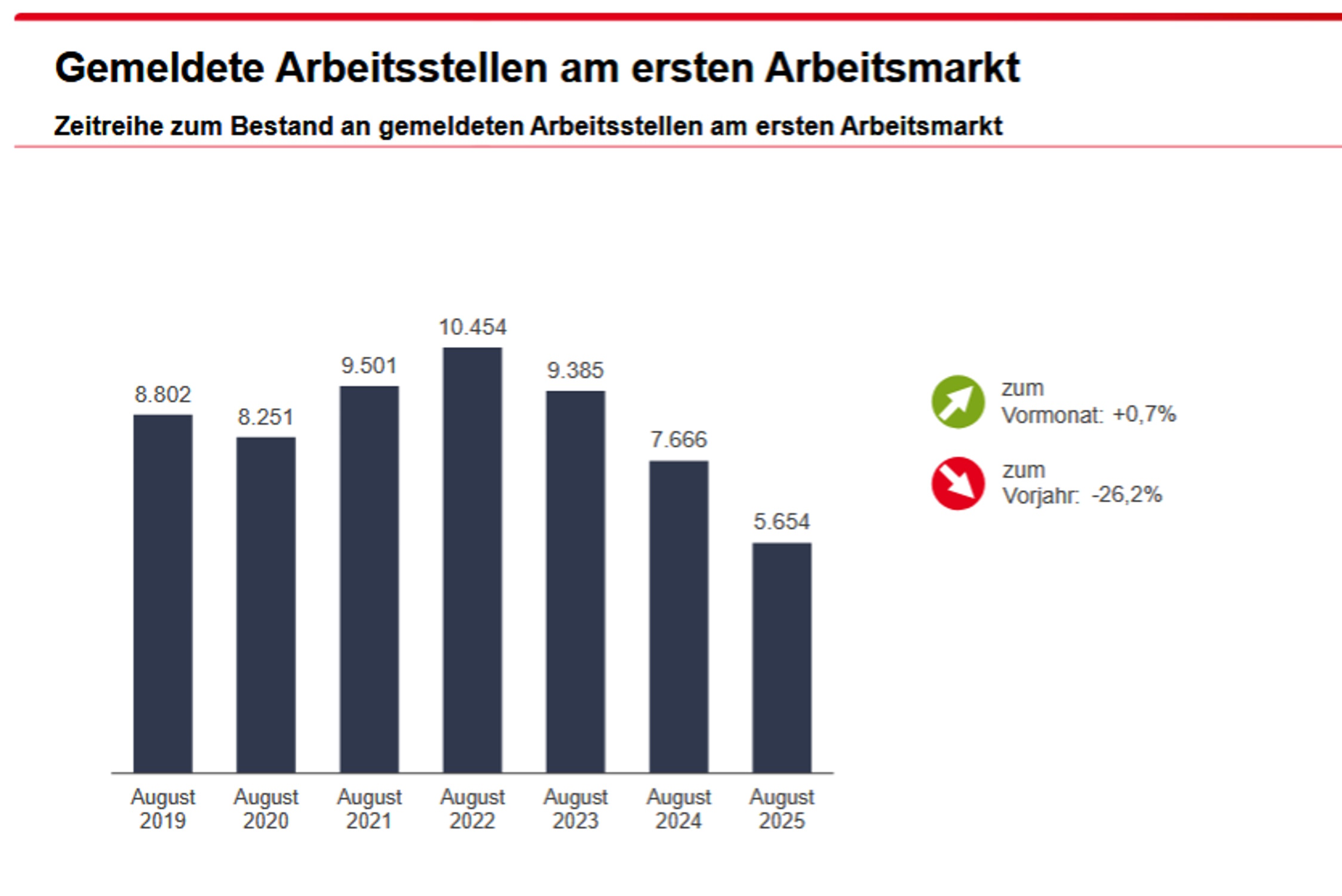 Gemeldete freie Stellen in Leipzig. Grafik: Arbeitsagentur Leipzig