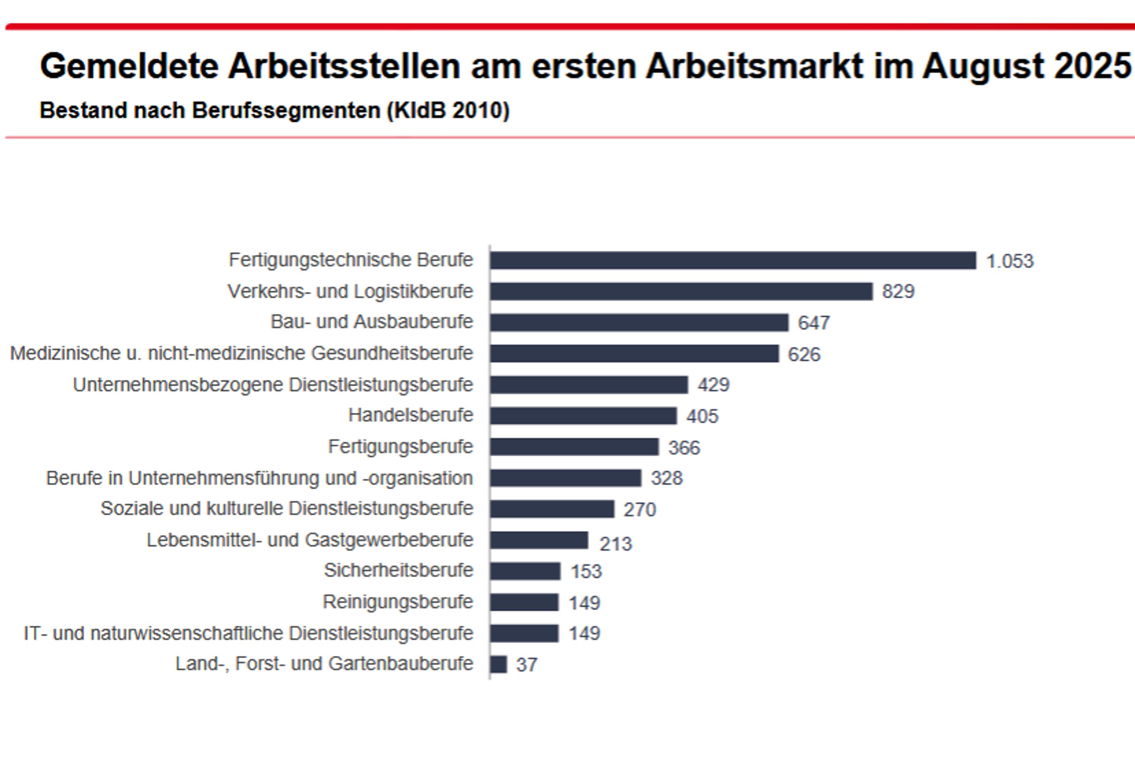 Gemeldete freie Stellen in Leipzig nach Branchen. Grafik: Arbeitsagentur Leipzig
