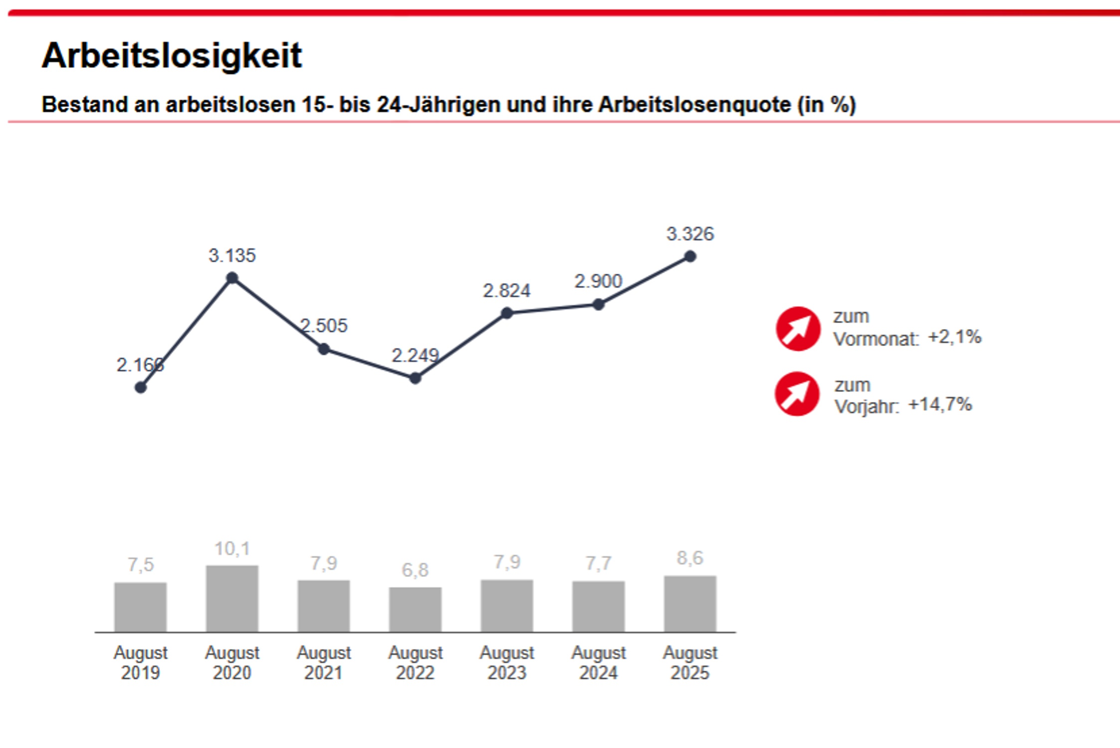 Jugendarbeitslosigkeit in Leipzig. Grafik: Arbeitsagentur Leipzig