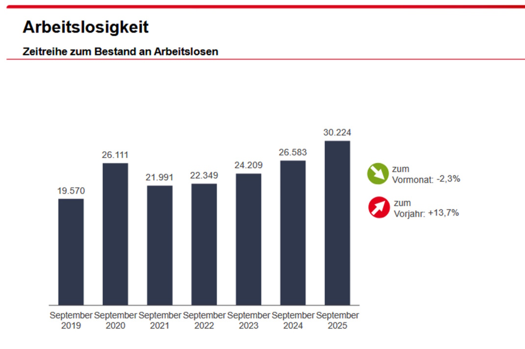 Entwicklung der Arbeitslosigkeit in Leipzig.