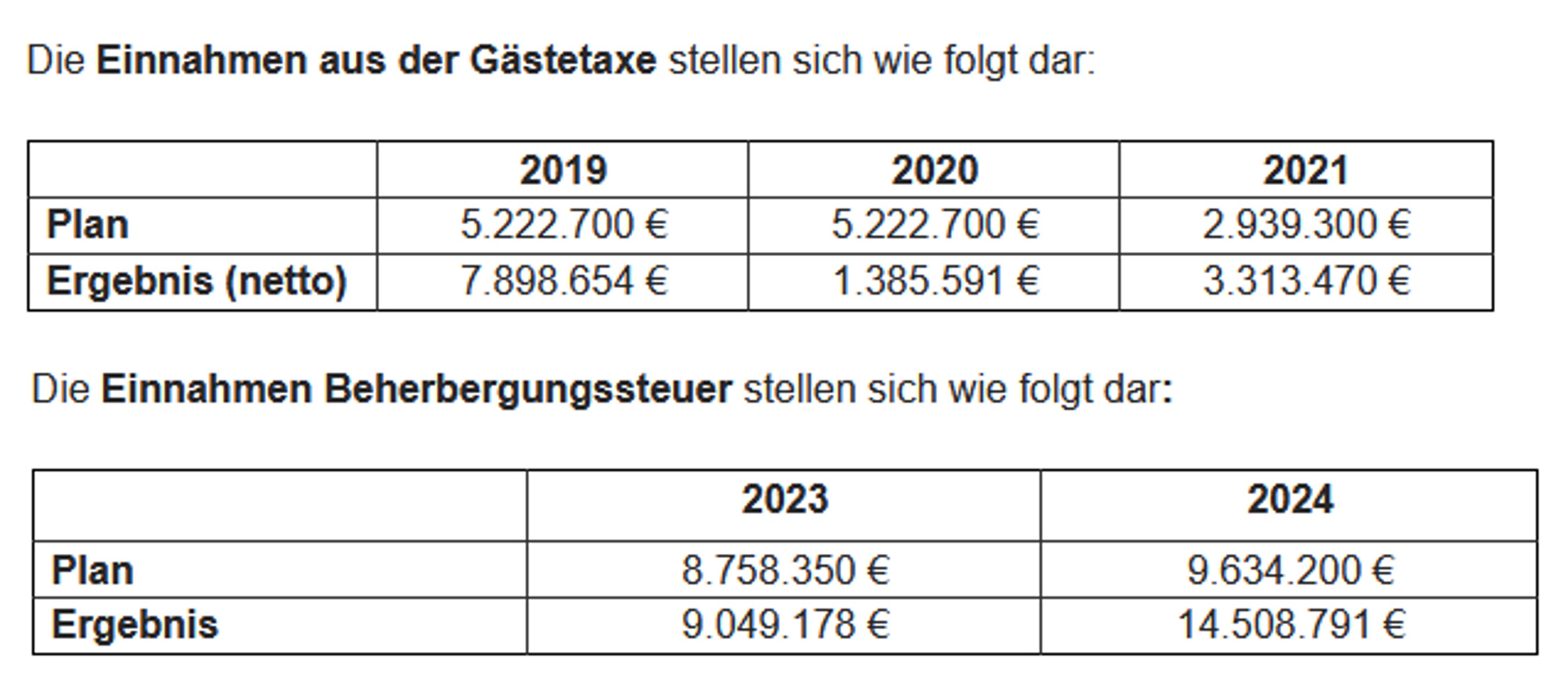 Die Einnahmen der Stadt aus Gästetaxe und Beherbergungssteuer. Grafik: Stadt Leipzig