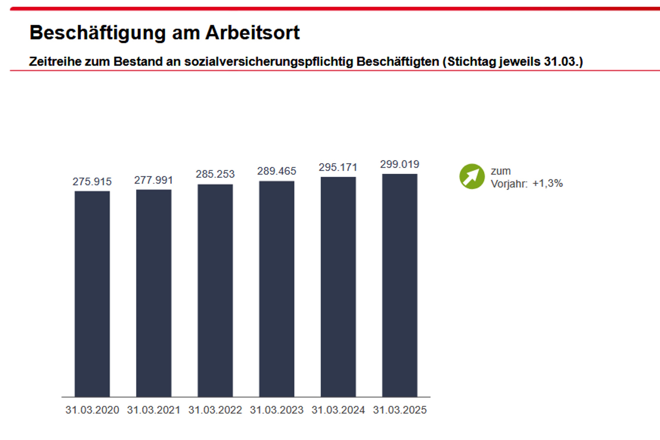 Zur Entwicklung der Beschäftigung in Leipzig. Grafik: Arbeitsagentur Leipzig