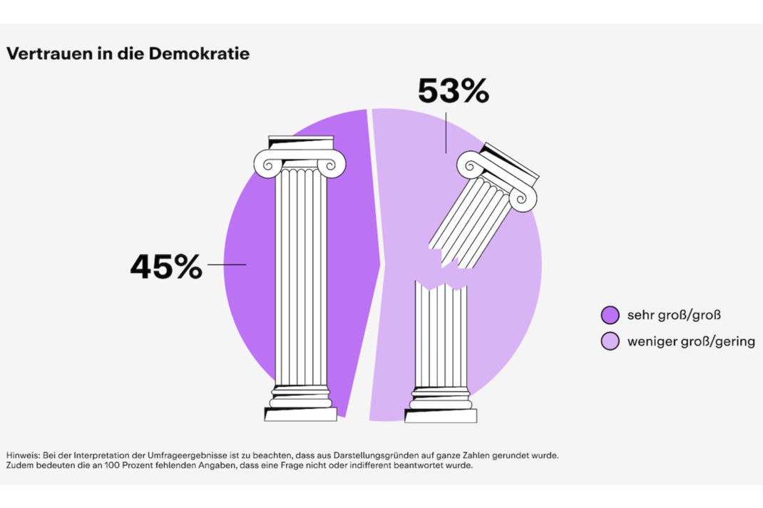 Das Vertrauen in die Demokratie. Grafik: Basics09