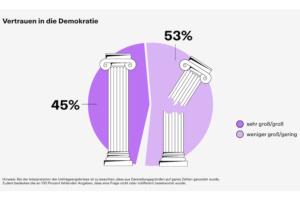 Das Vertrauen in die Demokratie. Grafik: Basics09