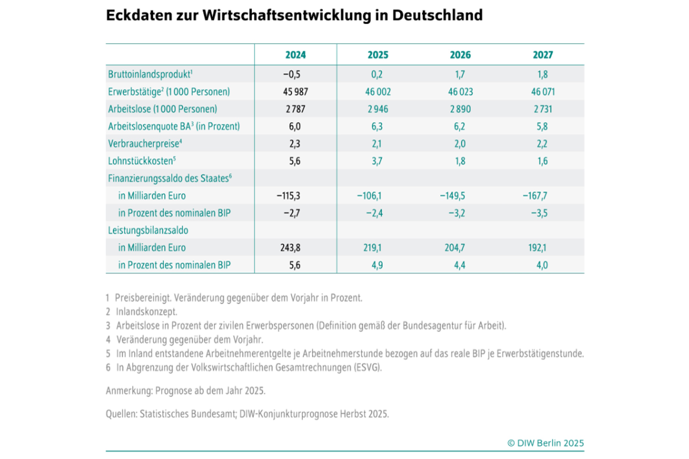 Die Eckdaten zur deutschen Wirtschaftsentwicklung. Grafik: DIW Berlin