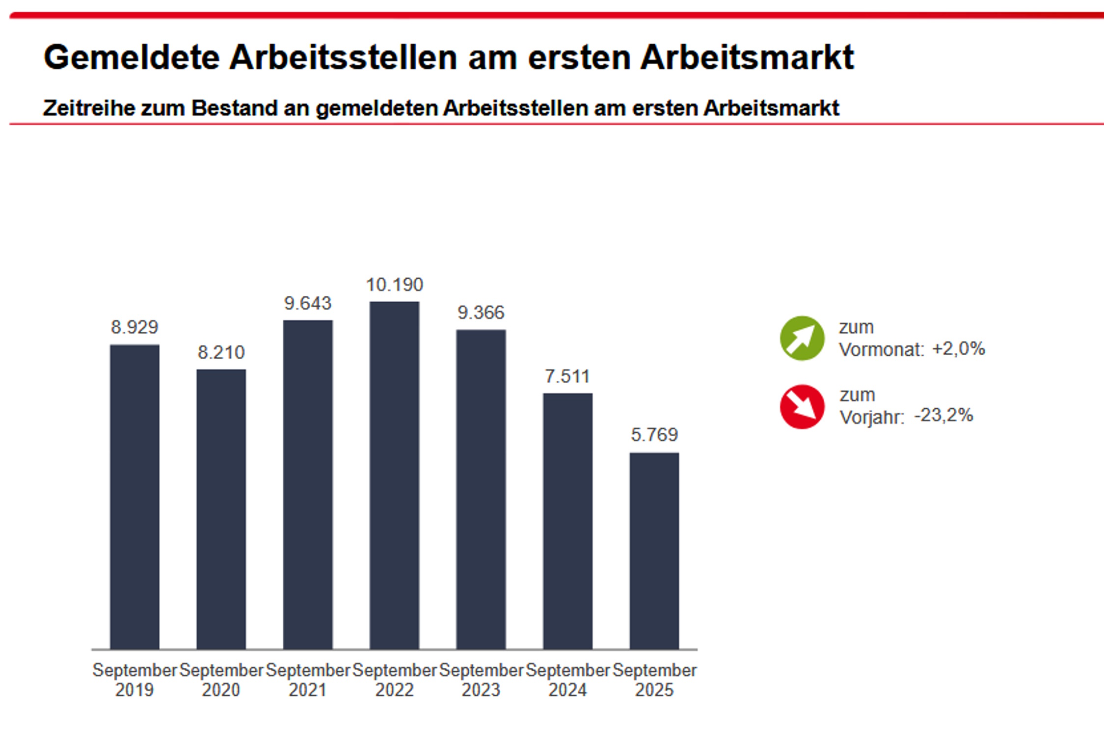 Zur Entwicklung der gemeldeten freien Stellen. Grafik: Arbeitsagentur Leipzig