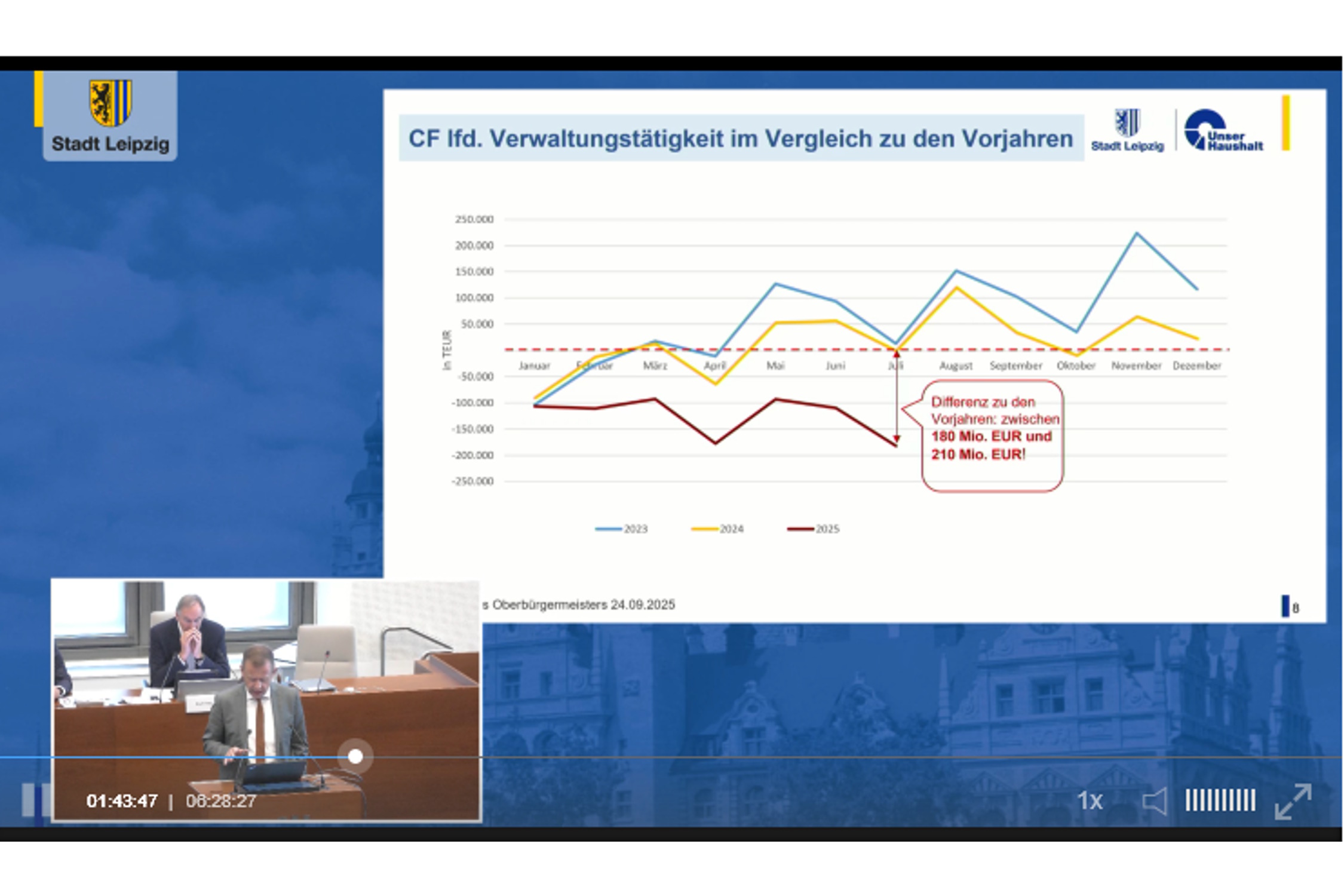 Wie sich das Einnahmedefizit von Leipzig 2025 verstärkt hat. Grafik: Stadt Leipzig