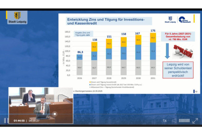 Wie sich Zinsen und Tilgung in Leipzig in den nächsten Jahren entwickeln werden. Grafik: Stadt Leipzig
