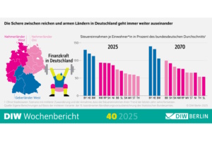 Die Schere zwischen armen und reichen Bundesländern geht immer weiter auseinander. Grafik: DIW Berlin