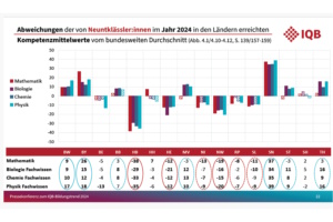 Abweichungen der Neuntklässler vom bundeswediten Durchschnitt in der IQB-Untersuchung. GRafische Aufbereitung.