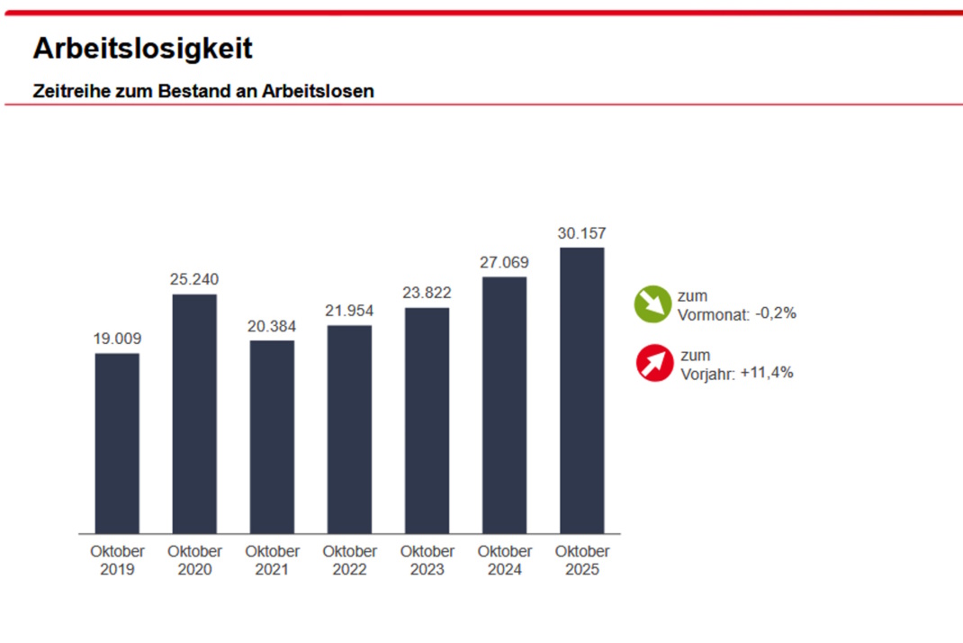 Entwicklung der Arbeitslosenzahlen in Leipzig, grafische Darstellung.