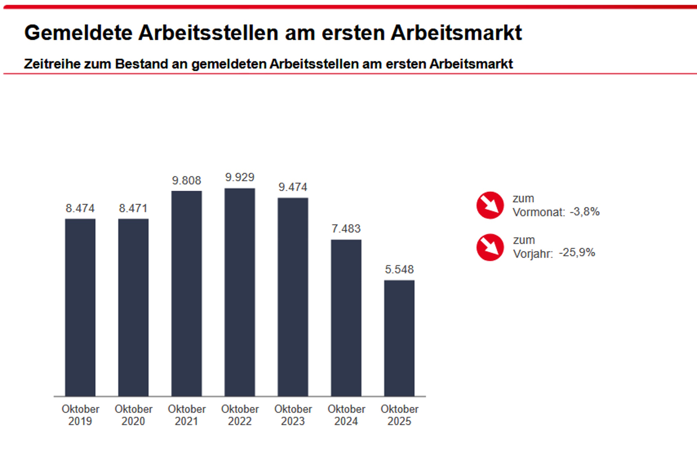 Zur Entwicklung der gemeldeten freien Stellen in Leipzig. Grafik: Arbeitsagentur Leipzig