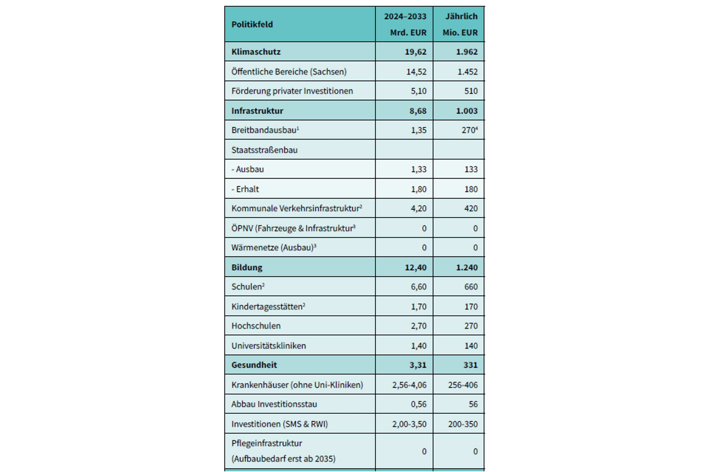 Investitionsbedarf der sächsischen Kommunen 2024 bis 2033. Grafik: Friedrich-Ebert-Stiftung