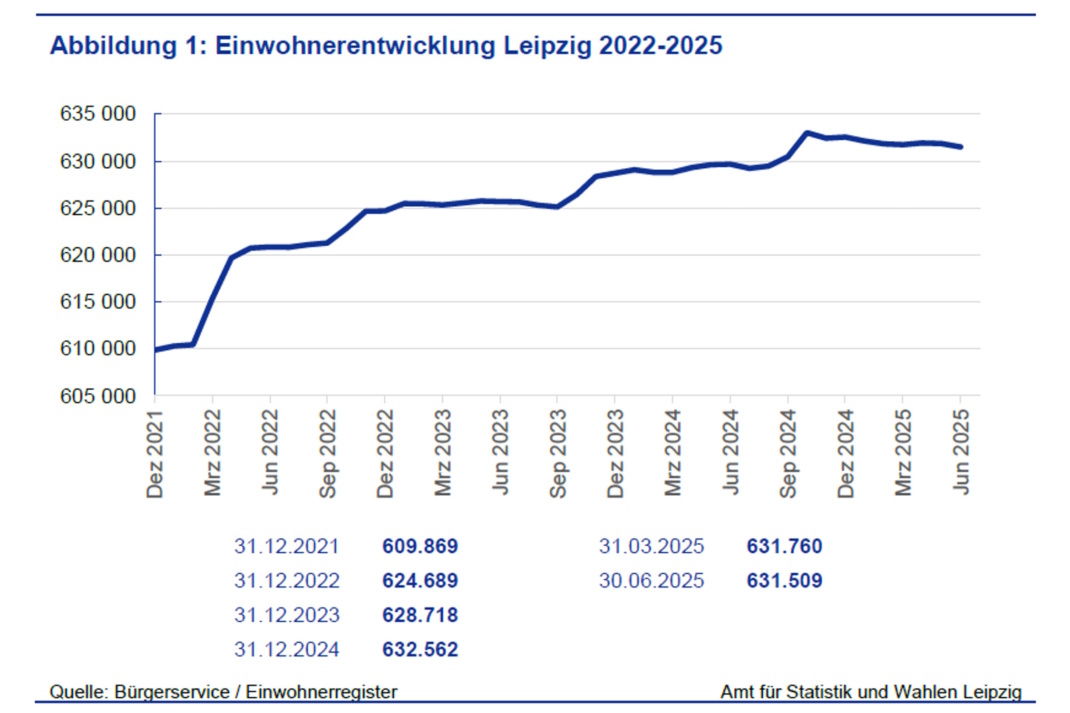 Leipziger Bevölkerungsentwicklung seit Dezember 2021. Grafik: Stadt Leipzig / Quartalsbericht 2 / 2025