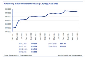 Leipziger Bevölkerungsentwicklung seit Dezember 2021. Grafik: Stadt Leipzig / Quartalsbericht 2 / 2025