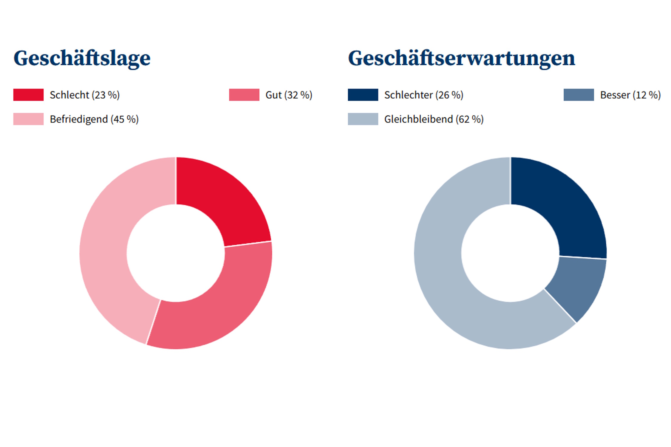 Geschäftslage und Geschäftserwartungen der sächsischen IHK-Unternehmen. Grafik: IHK zu Leipzig