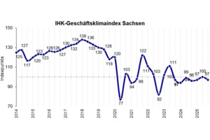 Entwicklung des Geschäftsklimaindex der sächsischen IHK-Unternehmen. Grafik: IHK zu Leipzig