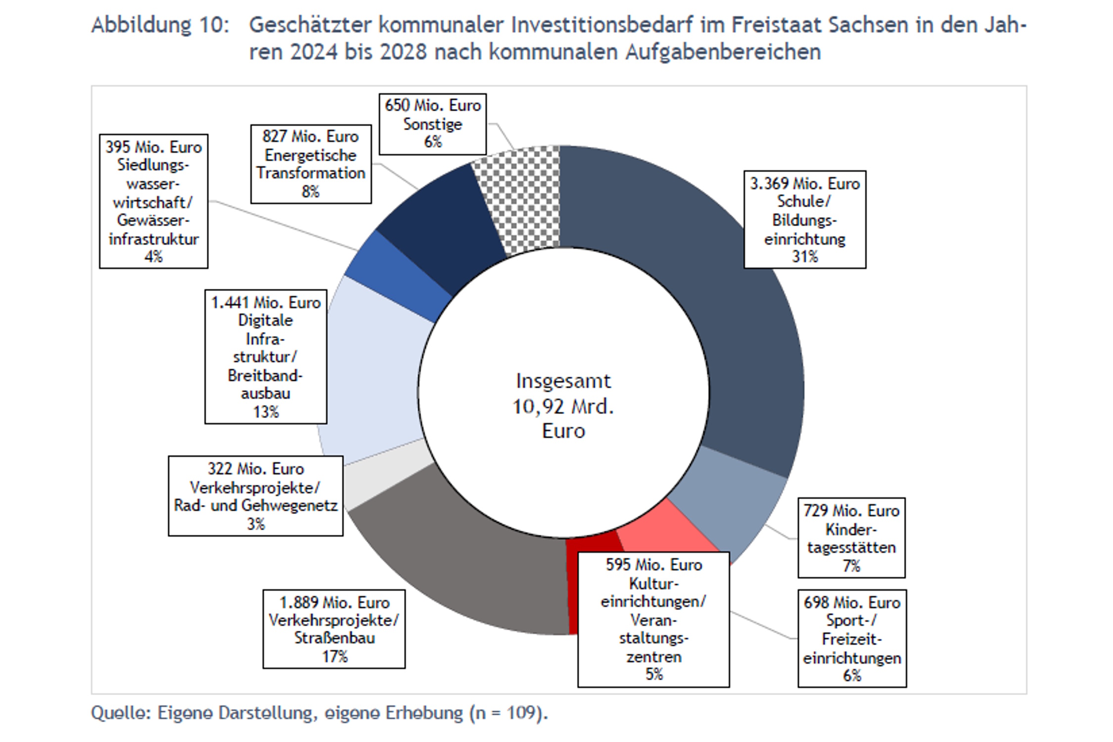 Kommunaler Investitionsbedarf allein in den Jahren 2024 bis 2028 in Sachsen. Grafik: Kompetenzzentrum für kommunale Infrastruktur Sachsen am Institut für öffentliche Finanzen und Public Management der Uni Leipzig