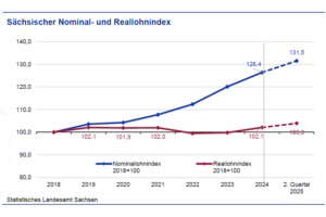 Entwicklung der Nominallöhne und der Reallöhne in Sachsen seit 2018. Grafik: Stadt Leipzig, Quartalsbericht 2 / 2025
