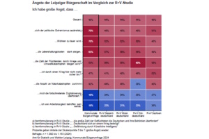 Umfrage, grafische Darstellung.