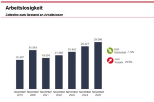 Entwicklung der Arbeitslosigkeit in Leipzig. Grafik: Arbeitsagentur Leipzig