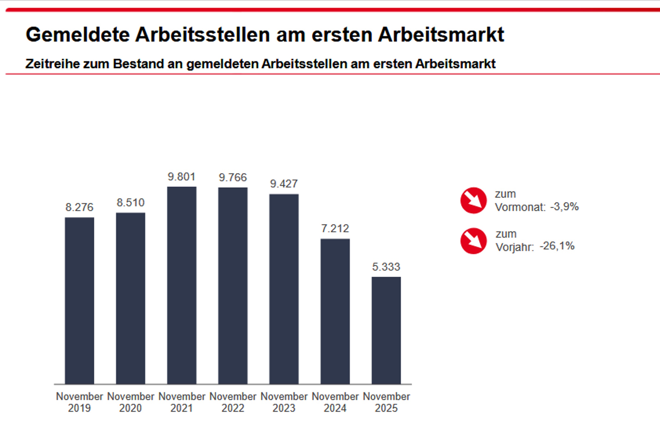 Gemeldete freie Arbeitsstellen in Leipzig. Grafik: Arbeitsagentur Leipzig