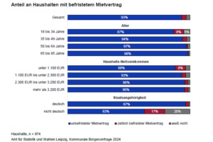 Umfrage Thema Mietverträge.