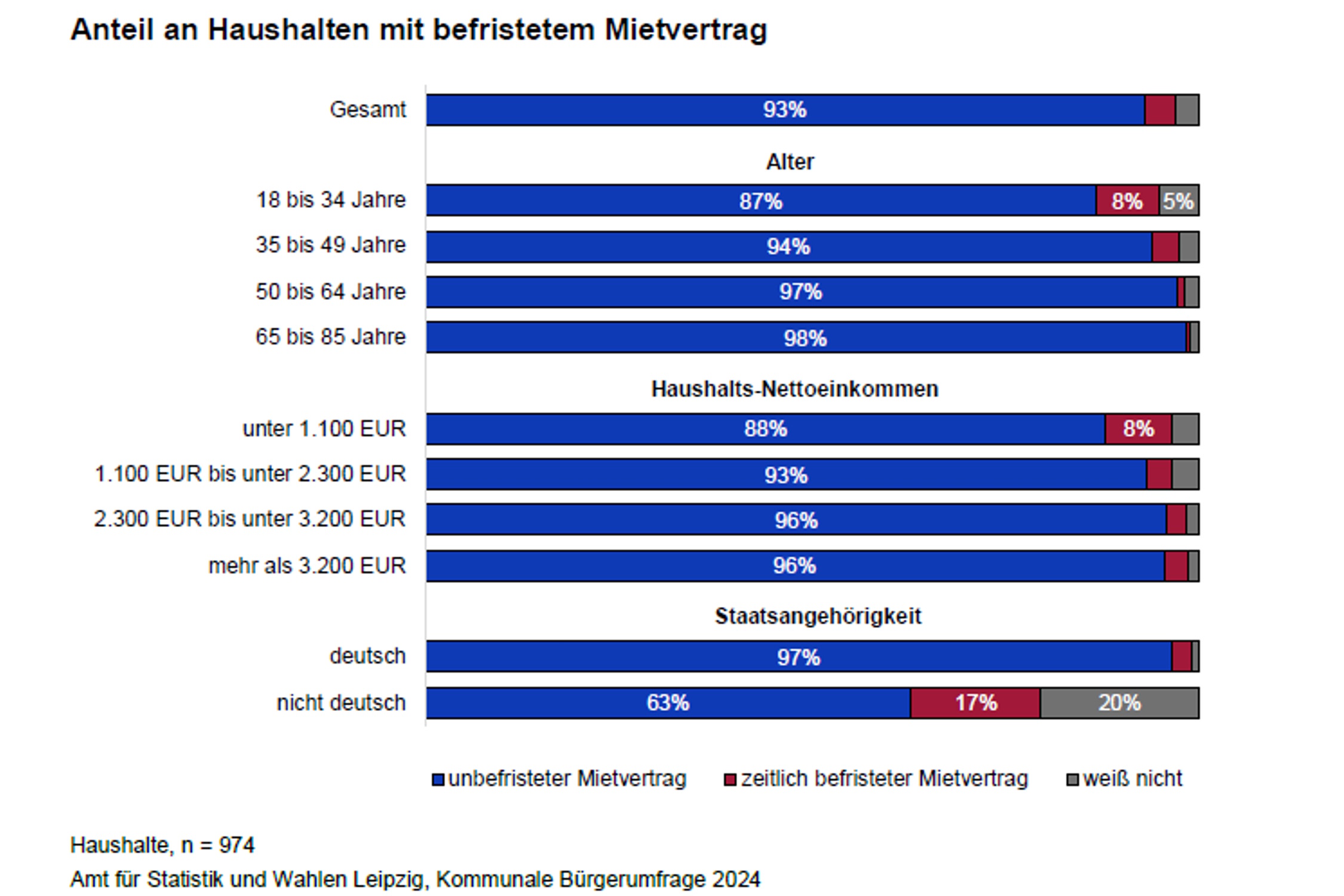 B-rgerumfrage-2024-Gerade-j-ngere-Mietvertr-ge-sorgen-f-r-immer-mehr-Druck-auf-die-Mieter