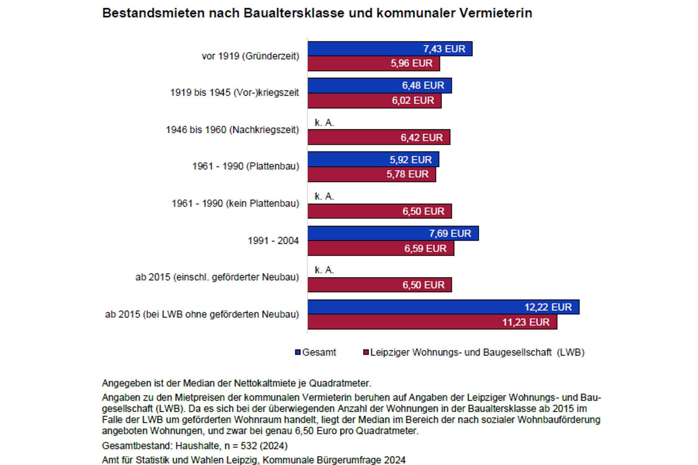 Die Leipziger Bestandsmieten nach Baualterklassen. Grafik: Stadt Leipzig, Bürgerumfrage 2024