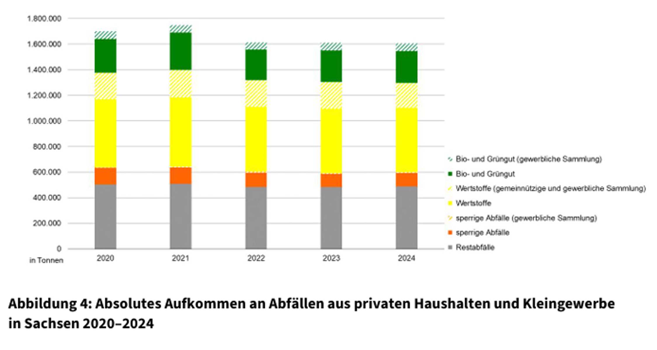 Entwicklung der Abfallmenge aus Haushalten und Kleingewerbe in Sachsen. Grafik: Freistaat Sachsen, Siedlungsabfallbilanz 2024