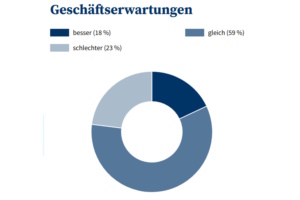 Geschäftserwartungen, grafische Darstellung.