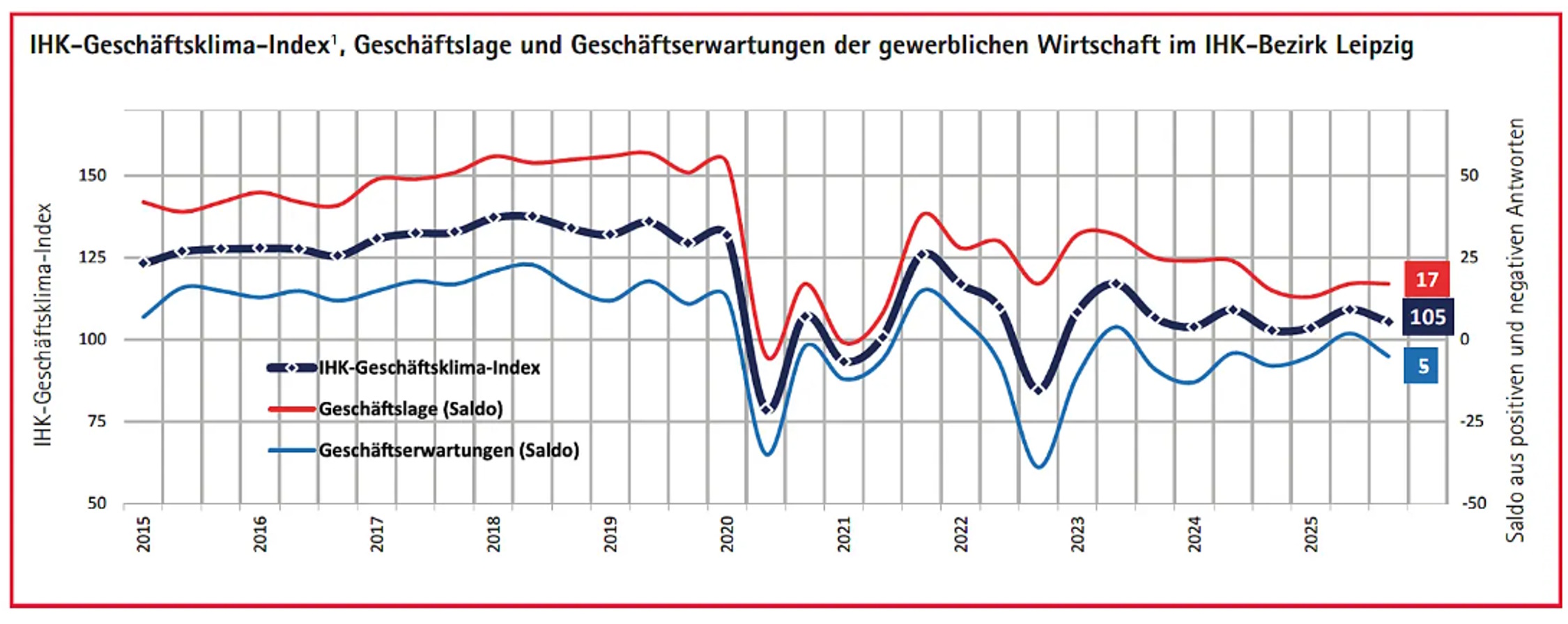 Die Entwicklung des Geschäftsklima-Index im IHK-Bezirk Leipzig. Grafik: IHK zu Leipzig