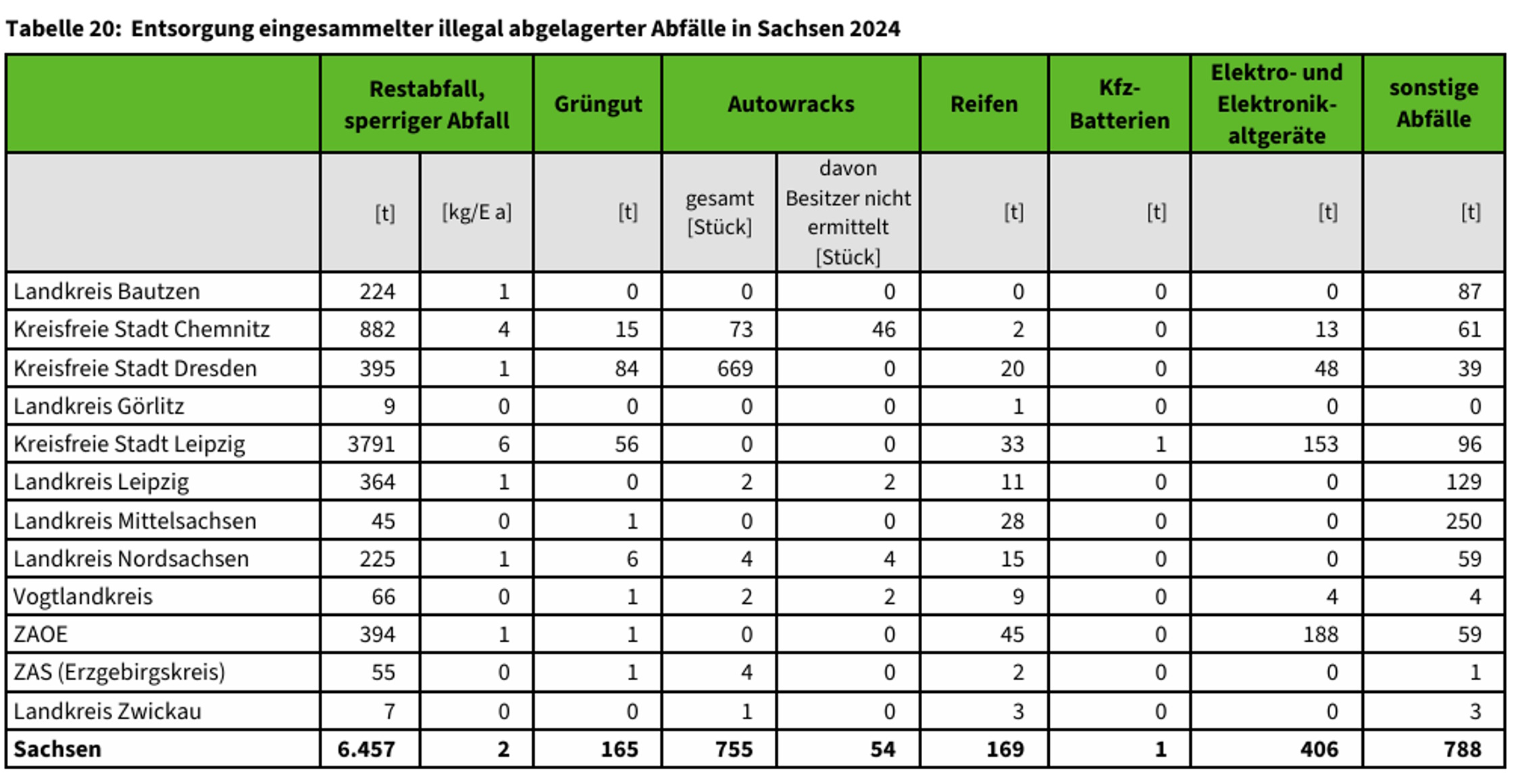 Illegal entsorgter Müll in Sachsen 2024. Grafik: Freistaat Sachsen, Siedlungsabfallbilanz 2024
