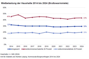 Mietbelastung in Leipzig, grafische Darstellung.