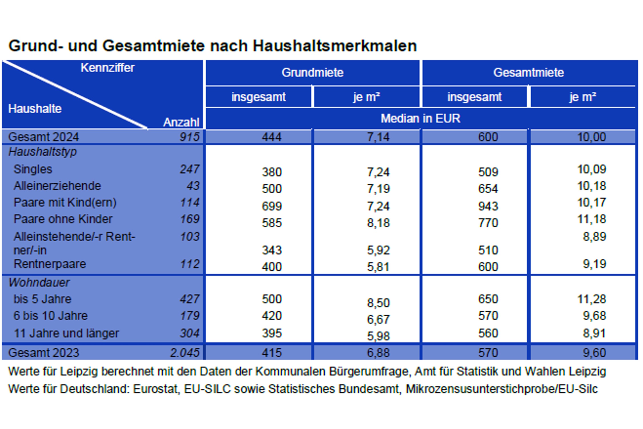 Grund- und Gesamtmiete nach Haushaltsmerkmalen. Grafik: Stadt Leipzig, Bürgerumfrage 2024