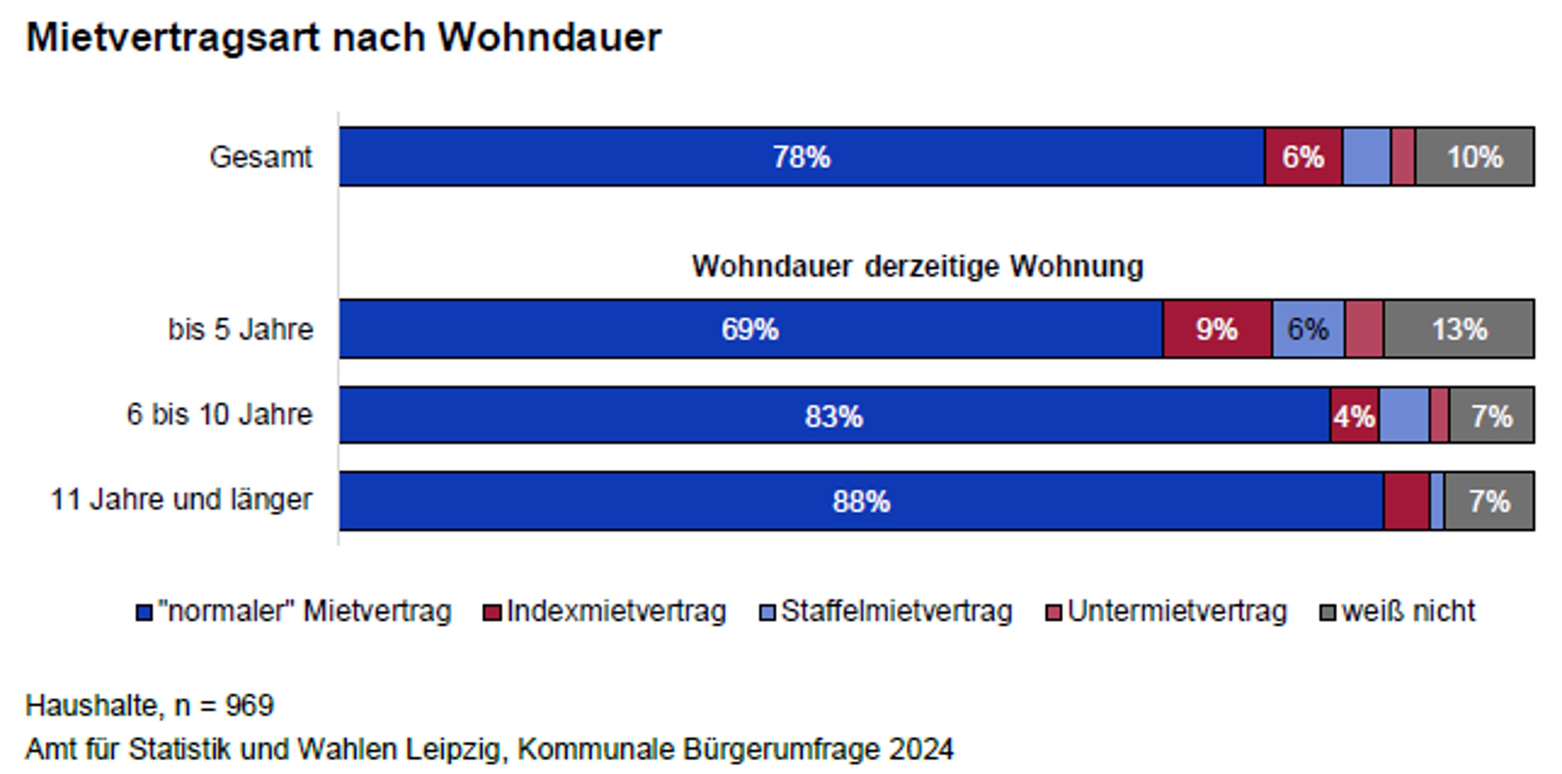 Die Mietvertragsart nach Wohndauer in Leipzig. Grafik: Stadt Leipzig, Bürgerumfrage 2024