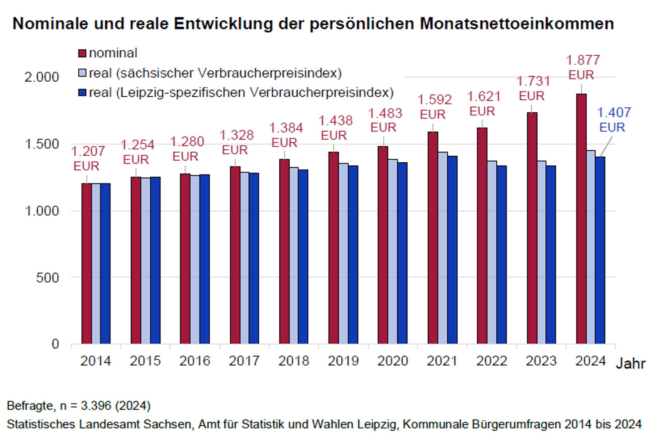 B-rgerumfrage-2024-Auch-in-Leipzig-klaffen-die-Einkommen-immer-st-rker-auseinander