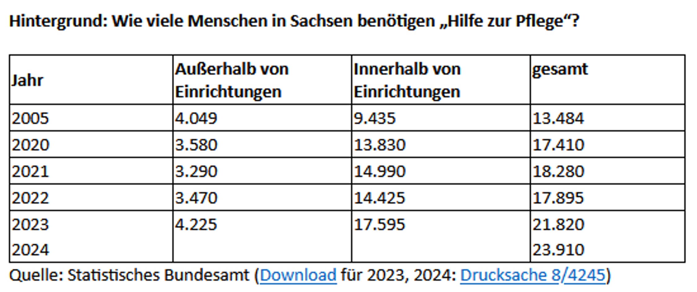 Immer mehr Menschen in Sachsen benötigen Hilfe zur Pflege. Grafik: Linkisfraktion Sachsen