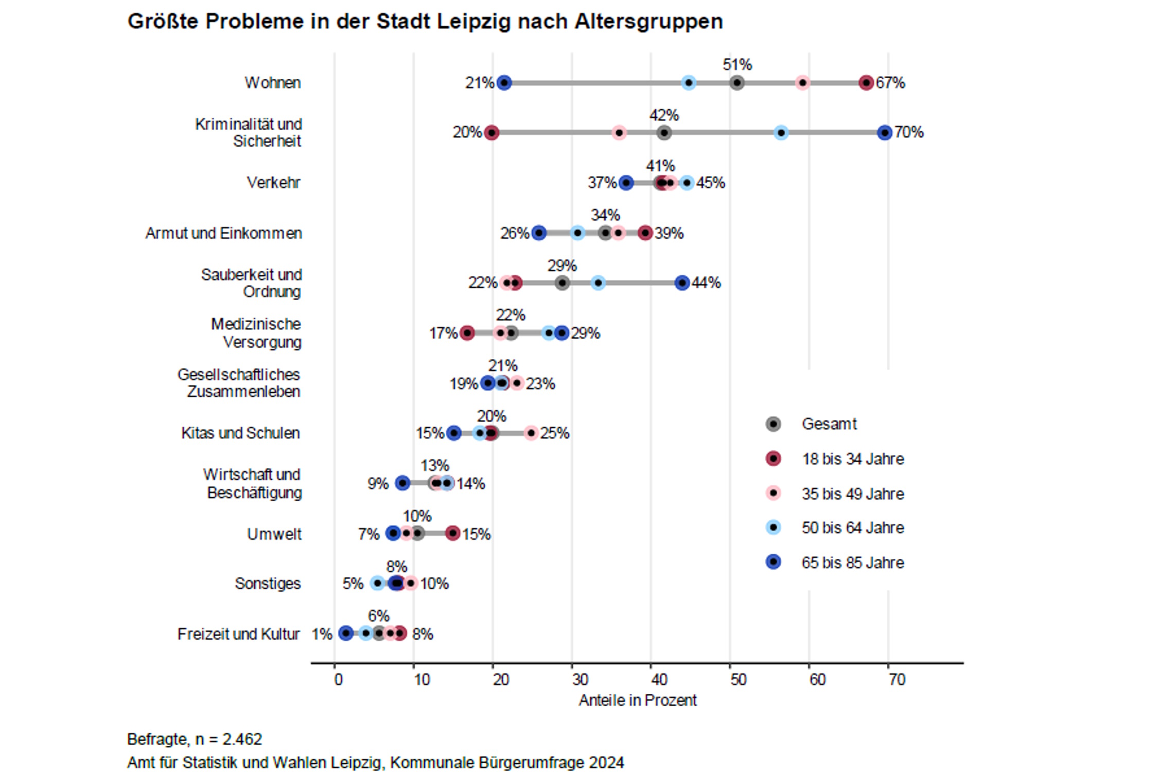 Leipzigs größte Probleme aus Sicht der befragten Leipziger. Grafik: Stadt Leipzig, Bürgerumfrage 2024