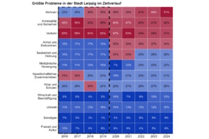 Die Problemsichten der Leipziger im Zeitverlauf. Grafik: Stadt Leipzig, Bürgerumfrage 2024