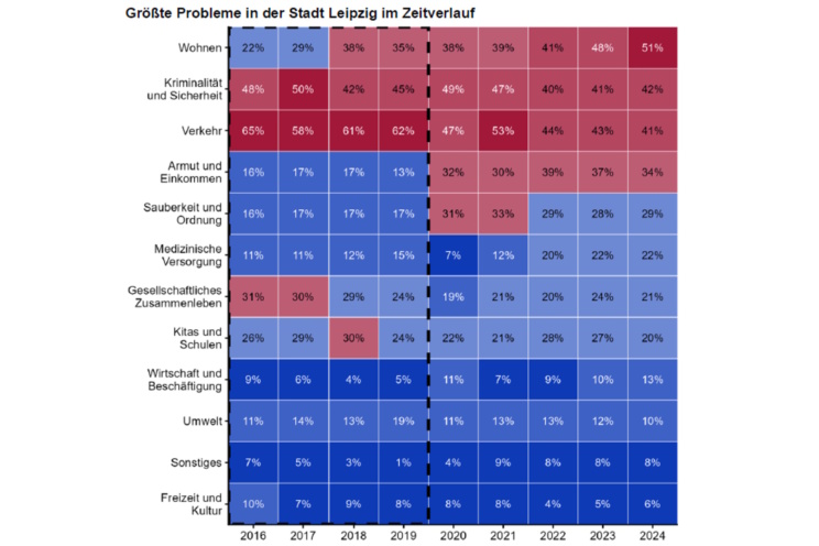 Die Problemsichten der Leipziger im Zeitverlauf. Grafik: Stadt Leipzig, Bürgerumfrage 2024