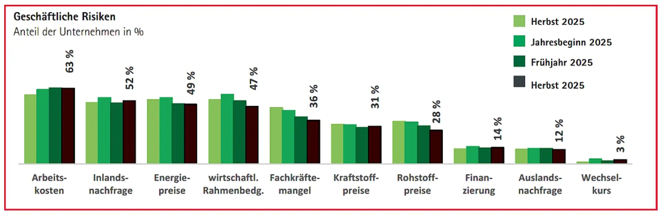 Die größten Risiken aus Sicht der befragten Leipziger Unternehmer. Grafik: IHK zu Leipzig