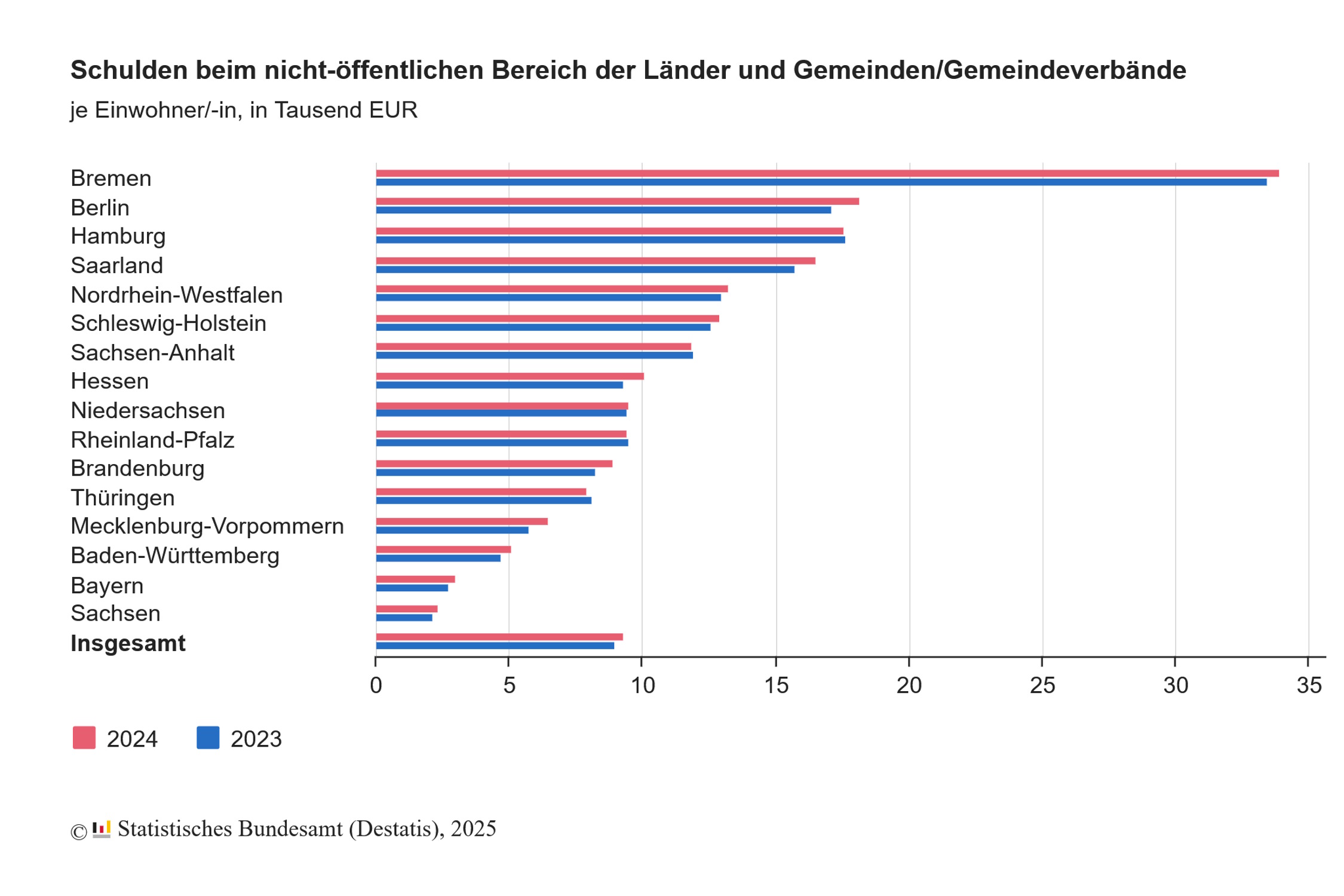 Pro-Kopf-Verschuldung nach Bundesländern. Grafik: Statistisches Bundesamt