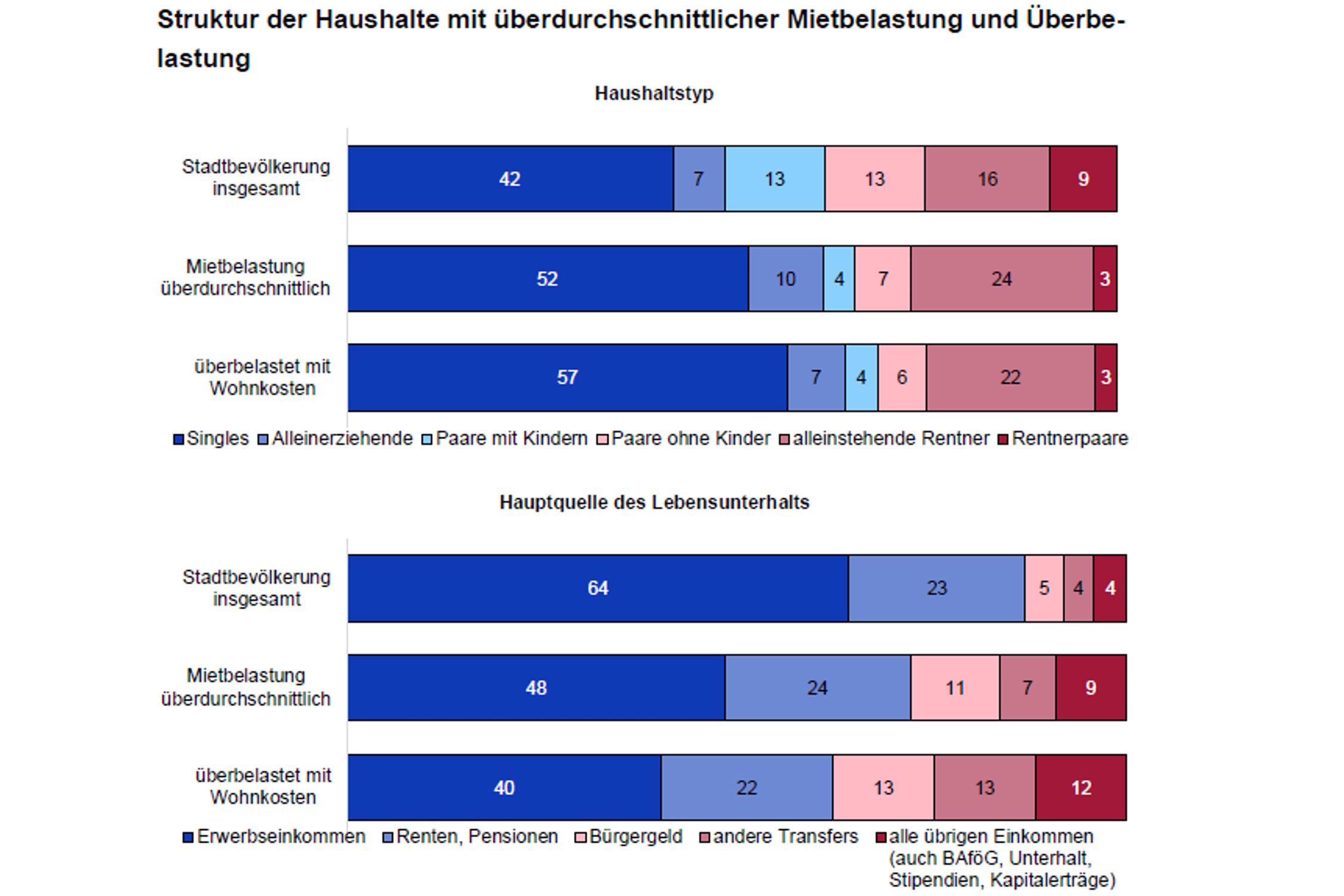 Struktur der Haushalte mit überdurchschnittlicher Mietbelastung. Grafik: Stadt Leipzig, Bürgerumfrage 2024