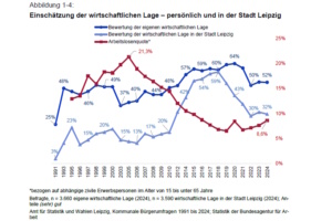 Einschätzung der eigenen wirtschaftlichen Lage und die der Stadt. Grafik: Stadt Leipzig, Bürgerumfrage 2024